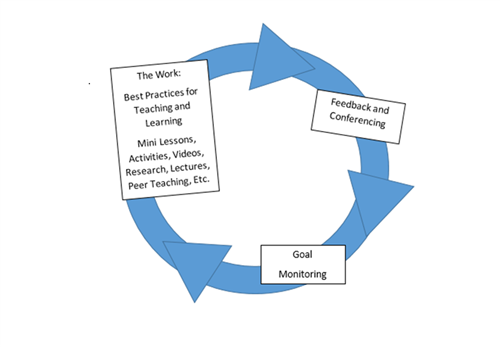 Learning Cycle 